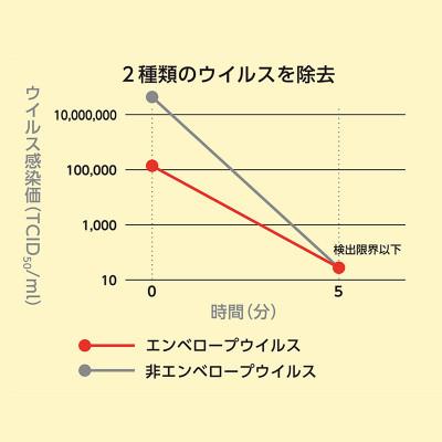 ふるさと納税 岸和田市 《500mLポンプ×2本》除菌・ ウイルス対策に!次亜塩素酸水ウイレスセブン【日本製】 消臭 低刺激 |  | 02
