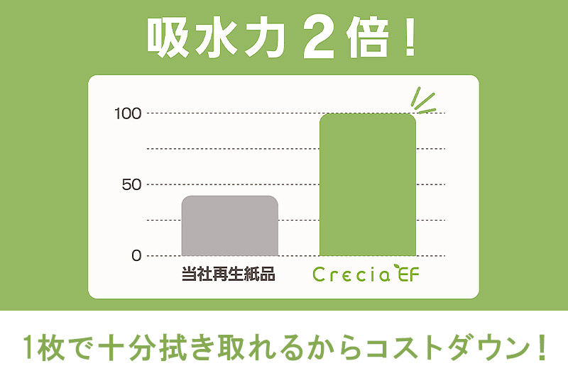 最短翌日発送ハンドタオル クレシアEF  ソフトタイプ200 2枚重ね 200組(400枚)×21パック 日用品 秋田市オリジナル