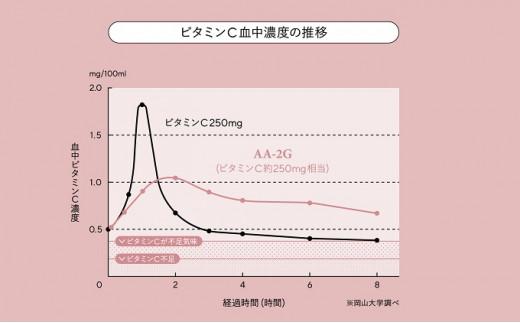 プロビタC 顆粒 60包入り 1箱 アスコルバイオ研究所 