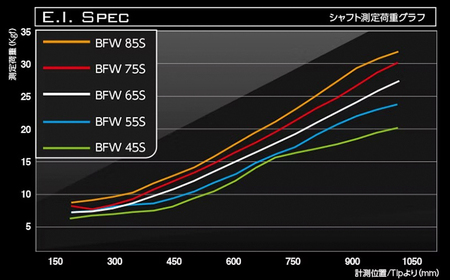 フェアウェイ用カーボンシャフト Basileus BFW 55-S | シャフト ゴルフ バシレウス