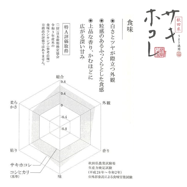 【新米先行予約　11月以降順次発送予定】サキホコレ 10kg 令和8年産〈土づくり実証米〉JAしんせい【 精米 白米 米 コメ お米 ブランド米 ご飯 ごはん低たんぱく 産地直送 秋田 にかほ 】