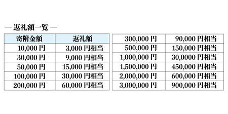 【3年有効】銀座英国屋 メンズオーダースーツ仕立て補助券150万円分 プレゼント用包装 | 埼玉県 北本市 プレゼント オーダースーツ 仕立て上げるスーツ ギフト メンズファッション レディースファッ