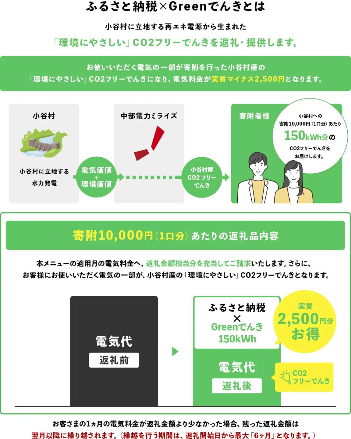 小谷村産 CO2フリーでんき 150,000 円コース（注：お申込み前に条 件を必ずご確認ください） ／中部電力ミライズ 電気 長野県 小谷村