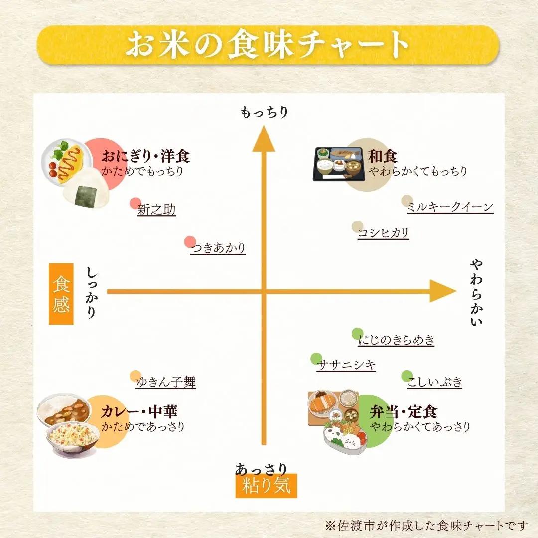 定期便 5kg 毎月6回 コシヒカリ 新潟米物語 | 新潟県 佐渡市