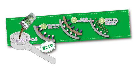 排水管洗浄液 500ml × 20袋 セット 雑貨 日用品 掃除用品 掃除 排水管 手入れ 普段使い 大掃除 セット 強力 洗浄 パイプクリーナー 排水管 詰まり 除去 悪臭 対策 ぬめり 清潔 家庭