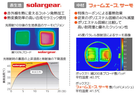 ソーラーギア フォーム エース サーモ ぽかぽか蓄熱敷パッド _ライトグレー【G0414】 ライトグレー