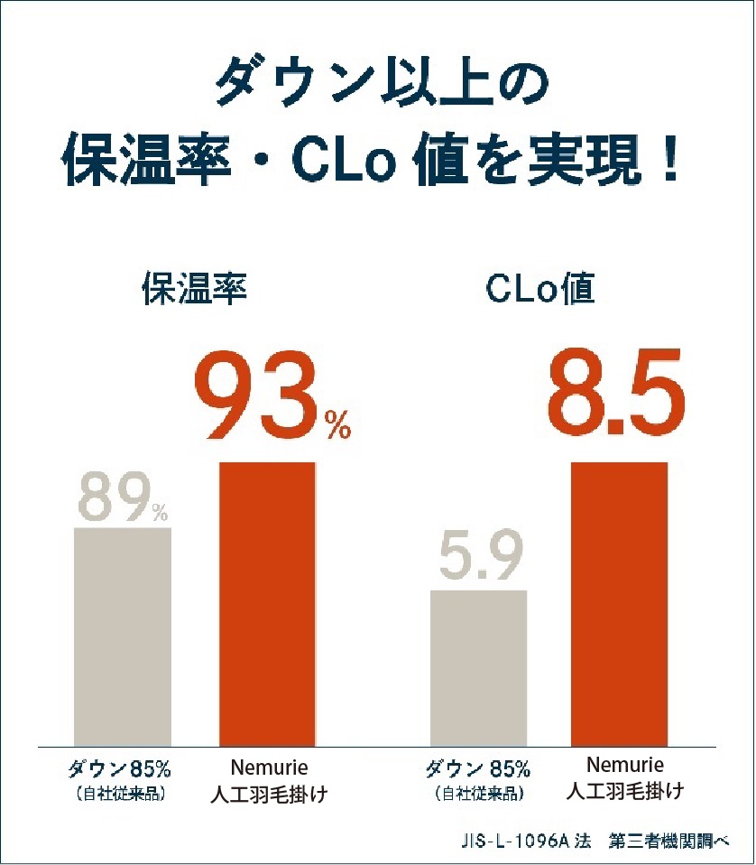 掛け布団 ネムリエ 朝まで暖房いらずの 人工 羽毛 掛け布団 シングル 016116