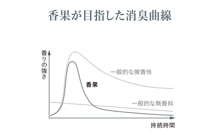 芳香・消臭・除菌・スプレー「香果」 リフレッシュ 3本 消臭スプレー 除菌 アルコールフリー処方 アルカリ電解水 千葉市