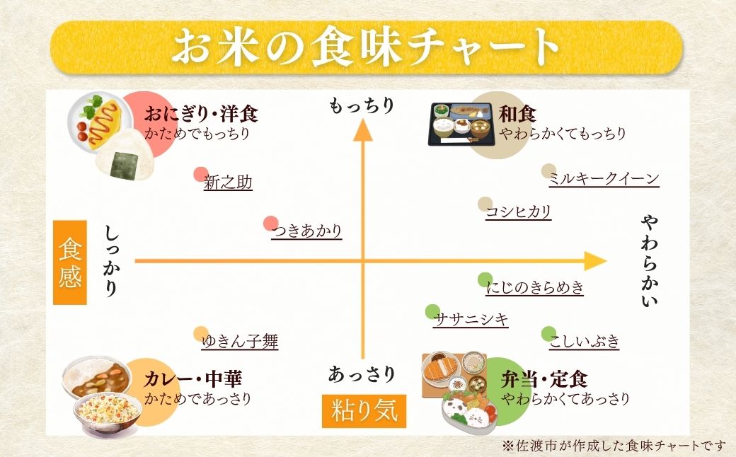 【先行予約】令和8年産新米佐渡産コシヒカリ5kg