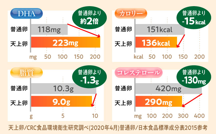 産まれたばかりの新鮮な卵は、味わいも格別