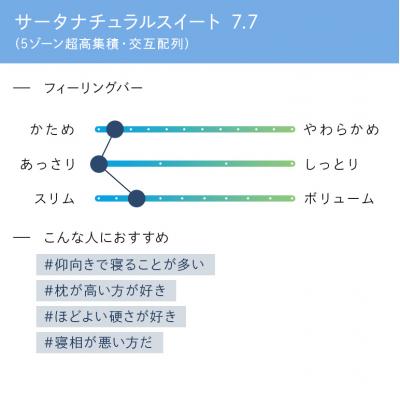 ふるさと納税 安芸高田市 ドリームベッド サータ ナチュラルスイート 7.7 セミダブル[No5895-0711] |  | 01