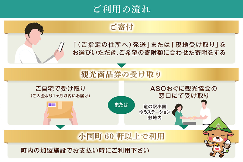 【ASOおぐに観光協会】観光商品券 5千円 1000円券 5枚 熊本 阿蘇 小国町 杖立温泉 わいた温泉郷 湯けむり 蒸し湯 ジャージー牛乳 小国杉 旅行 観光 宿泊 飲食 お買い物 お土産 商品券 