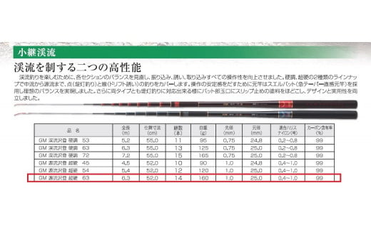 
【日本製・渓流竿】 GM 源流沢登 超硬 63（132-3）
