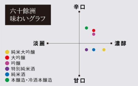 【各品評会 受賞酒】六十餘洲2本セット 大吟醸 と 純米吟醸 （各1,800ml） 日本酒 飲み比べ 【今里酒造】 [SA10]