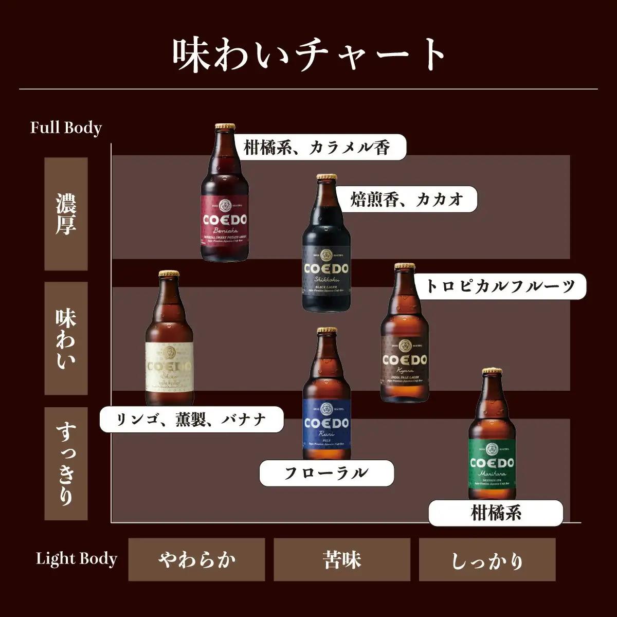 【12ヵ月定期便】コエドビール 瓶6種類 12本セット | 地ビール クラフトビール 地ビール 埼玉県 東松山市