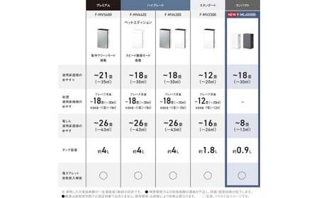 次亜塩素酸 空間除菌脱臭機 「ジアイーノ」F-ML4000B　色：ダークグレー（-H）　パナソニック Panasonic 空気清浄機 家電 除菌 脱臭 ウイルス対策 新生活 新生活準備 空間除菌 花粉