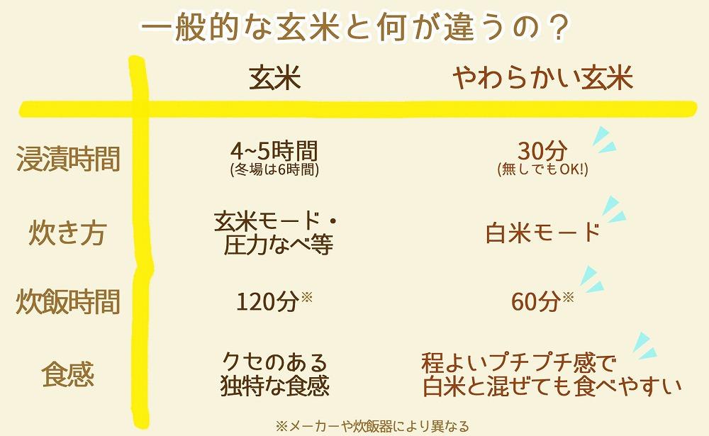 【定期便全12回】【栄養機能食品】白米と同じように炊けるやわらかい玄米 新潟県産コシヒカリ 900g×4袋