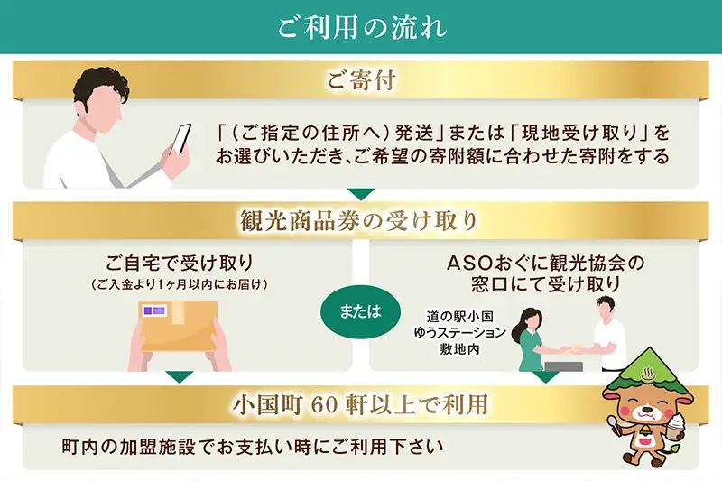 【ASOおぐに観光協会】阿蘇 小国町 観光商品券 1000円×10枚 1万円  一万円 現地引き取り 杖立温泉 わいた温泉郷 湯けむり 蒸し湯 ジャージー牛乳 小国杉 旅行 観光 宿泊 飲食 お買い物