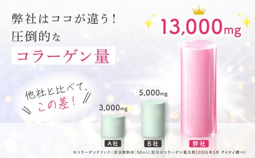 「潤コラ」プラセンタinコラーゲン13000リッチプラス 50ml×90本　ピーチ 美容 美容成分配合 ヒアルロン酸 コラーゲン ビタミン エイジングケア 健康飲料 潤い 健康 美肌 愛知県 名古屋市