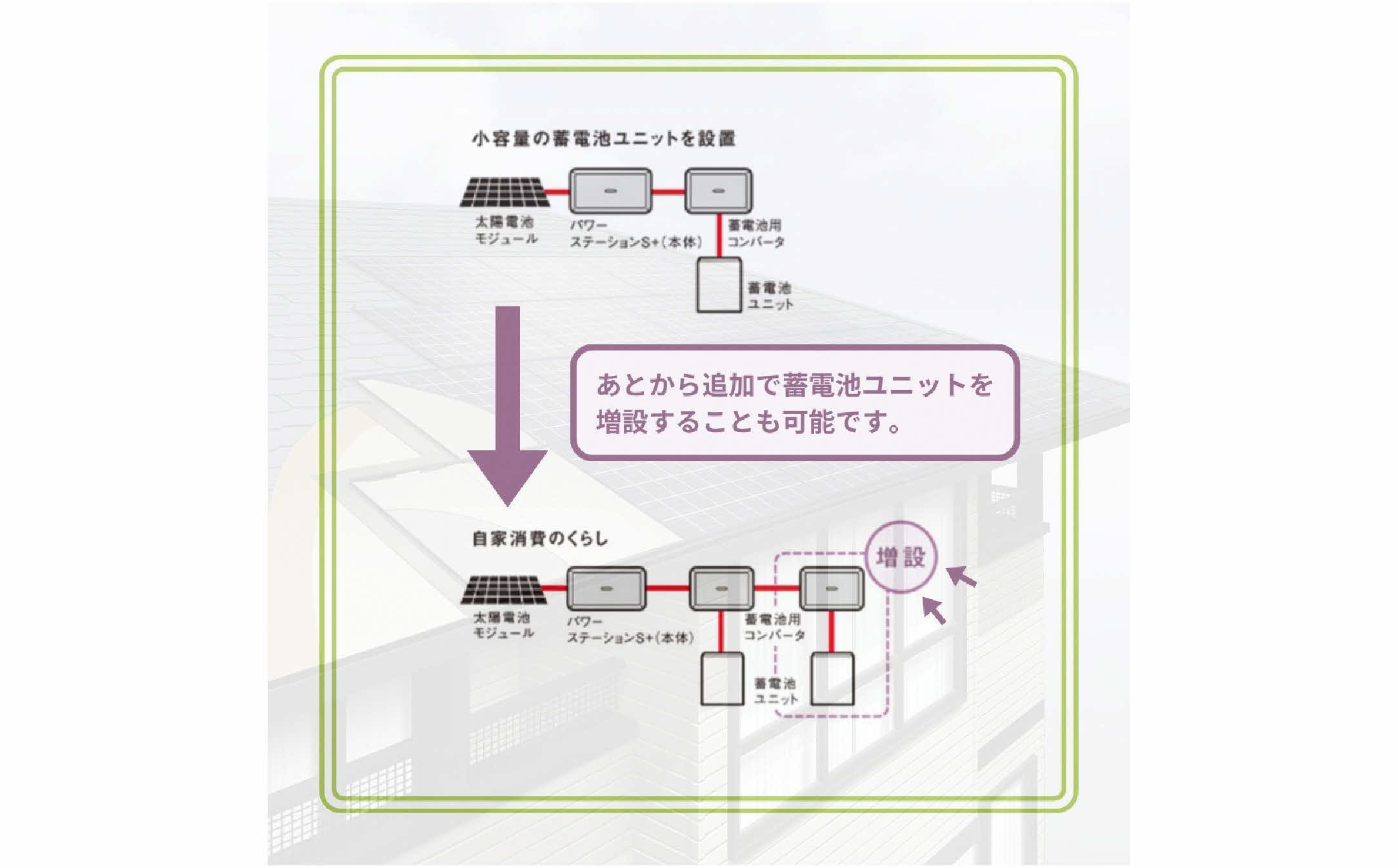 あとから追加で蓄電池ユニットを増設することも可能です。