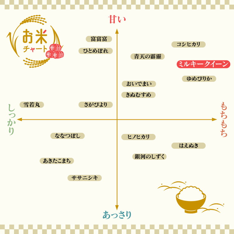 【令和7年度米】【農家直送】環境配慮「魚津のミルキークイーン（晃米）」5kg（白米） ※北海道・沖縄・離島への配送不可_イメージ4