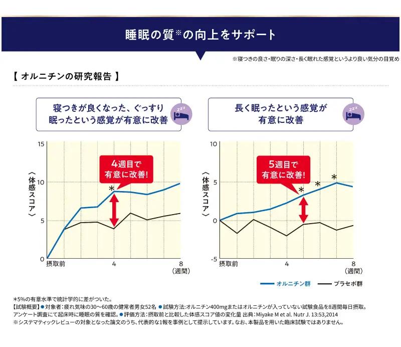 キリン オルニチンPRO 疲労感&気持ちケア+睡眠の質 7日分 2袋 サプリメント