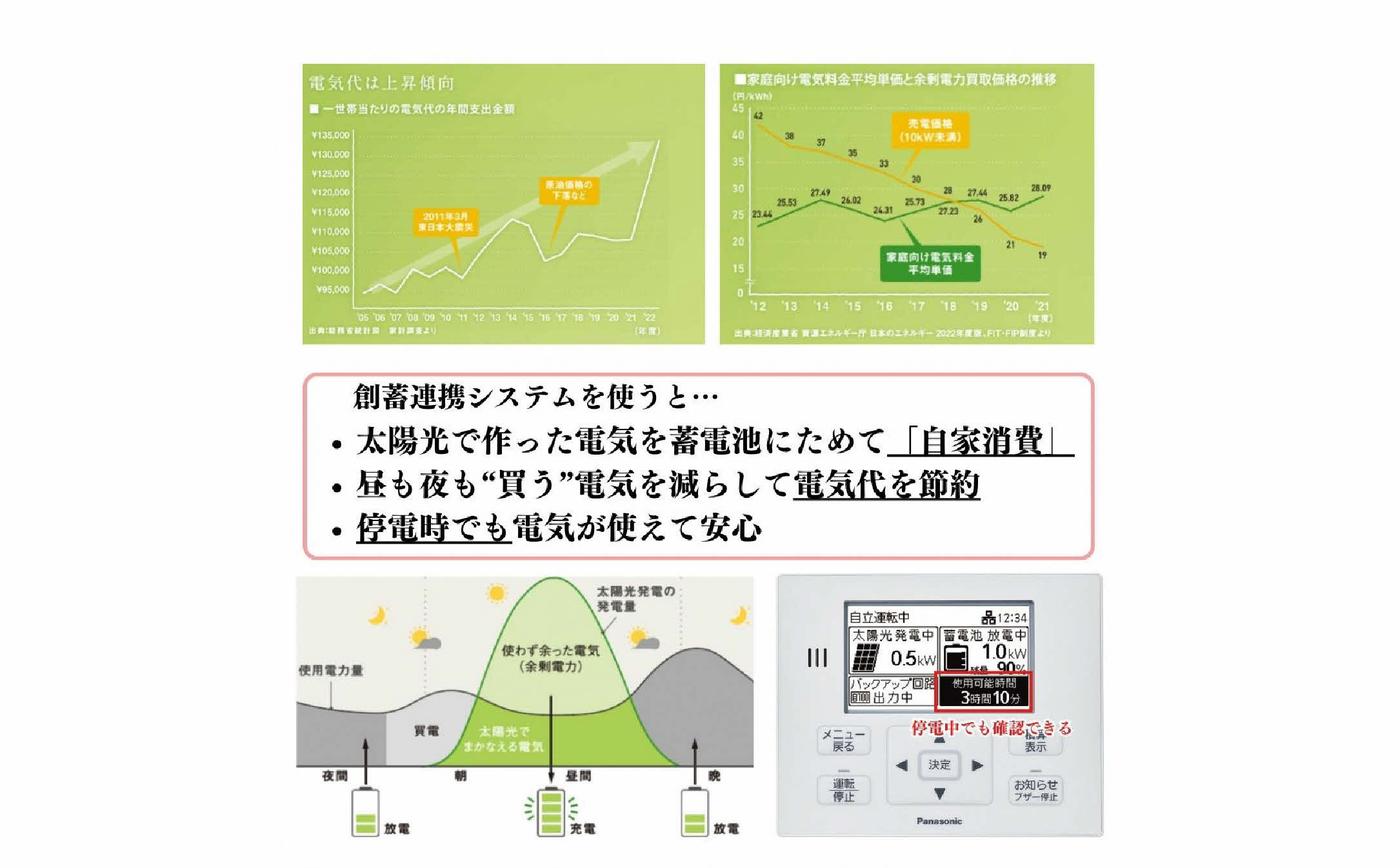 創蓄連携システムを使うと、電気の「自家消費」、電気代を節約、停電時でも電気が使えて安心です。