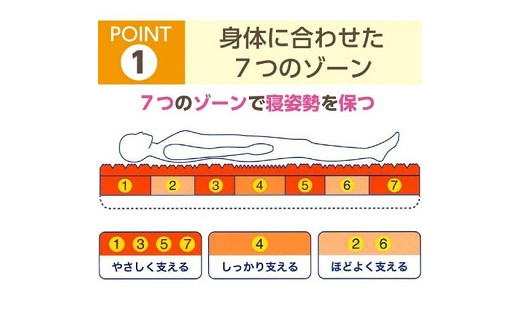 昭和西川 ラクシーンマットレス　シングルサイズ　山梨県　市川三郷町　マットレス 高反発ウレタン マットレス 睡眠 睡眠改善 楽 寝る 体にぴったり 姿勢改善 寝姿勢 シングル 一人暮らし 背骨 不眠 