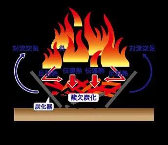 無煙炭化器M100 | 焚火 焚火