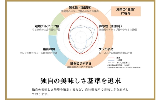 《定期便1ヶ月毎に7回お届け》 燦然 豚ウデモモ切り落とし（200g×6p入） 使いやすい小分パック 青森県十和田市産 [豚肉 赤身 パック 200g 小分け さんぜん 国産]