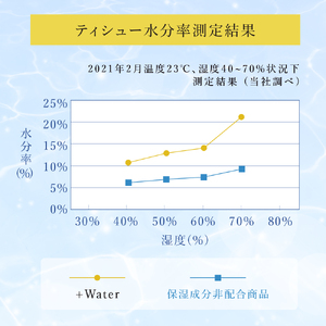 定期便 2ヵ月連続お届け エリエール ハーフサイズ 収納に便利 コンパクト 【少量5パック】 エリエール ＋Water 180組 5箱 5パック 計25箱 ティッシュペーパー 箱 やわらか 保湿成分配