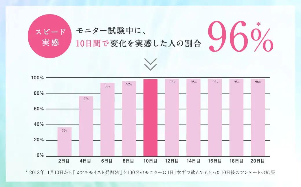 ヒアルモイスト発酵液 50ml×30本 セット ピーチ味 （ ヒアルモイスト乳酸菌液 コラーゲン 配合美容ドリンク）【nssn004A】