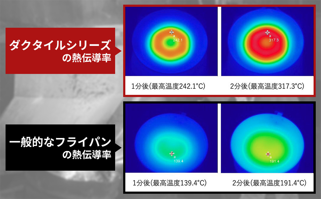 火にかけてわずか2分後には300度まで温度が上がるため、バランスよく食材に熱が伝わり、美味しく仕上がります。