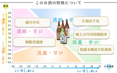 C1-B8長岡人気蔵五選飲み比べ（久保田・吉乃川・舞鶴・中川・柏露）1800ml×5本