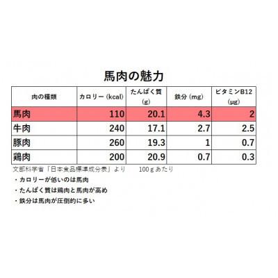 ふるさと納税 美里町 国産赤身馬刺しスライス160g(美里町) |  | 02