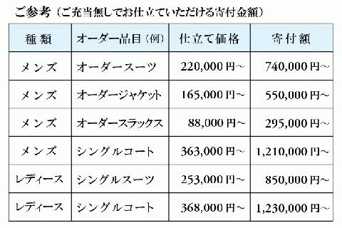 【3年有効】銀座英國屋オーダースーツ仕立て補助券12万円分 プレゼント用包装