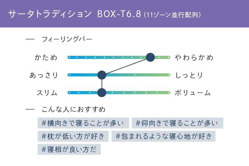 マットレス 寝具 ドリームベッド サータ トラディション ボックストップ6.8 ダブル
