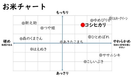 令和6年産新米【五ツ星お米マイスター厳選】コシヒカリ 5kg・新之助 5kg（白米 計10kg）[Y0241]
