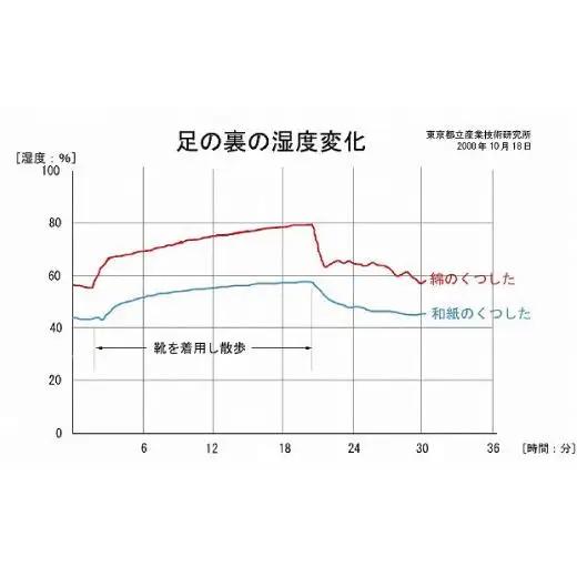 和紙靴下2足セット ゴムなしタイプ(就寝用） 白 S～M