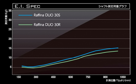 ドライバー用 カーボンシャフト Raffina DUO 30R | シャフト ゴルフ バシレウス