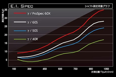 ドライバー用カーボンシャフト Basileus γ 50S | シャフト ゴルフ バシレウス