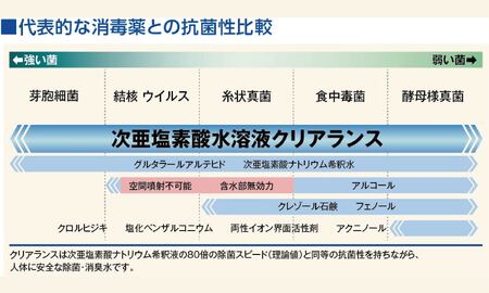 次亜塩素酸水溶液簡単生成パウダー クリアランスαプレミアム