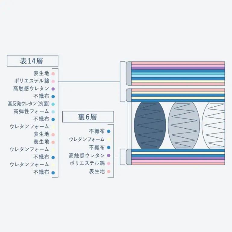 マットレス 寝具 ドリームベッド サータ トラディション ピローソフト1トップ6.8 ダブル
