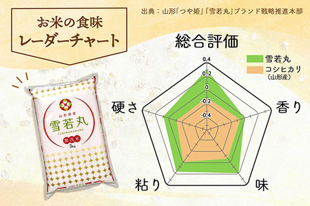 ＜4月中旬発送＞庄内米6か月定期便！雪若丸無洗米 5kg（入金期限：2025.3.25）
