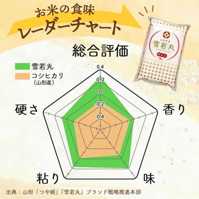 ふるさと納税 庄内町 山形県産 雪若丸無洗米 20kg 5kg×4袋 令和7年産 2025年産 ブランド米 |  | 02