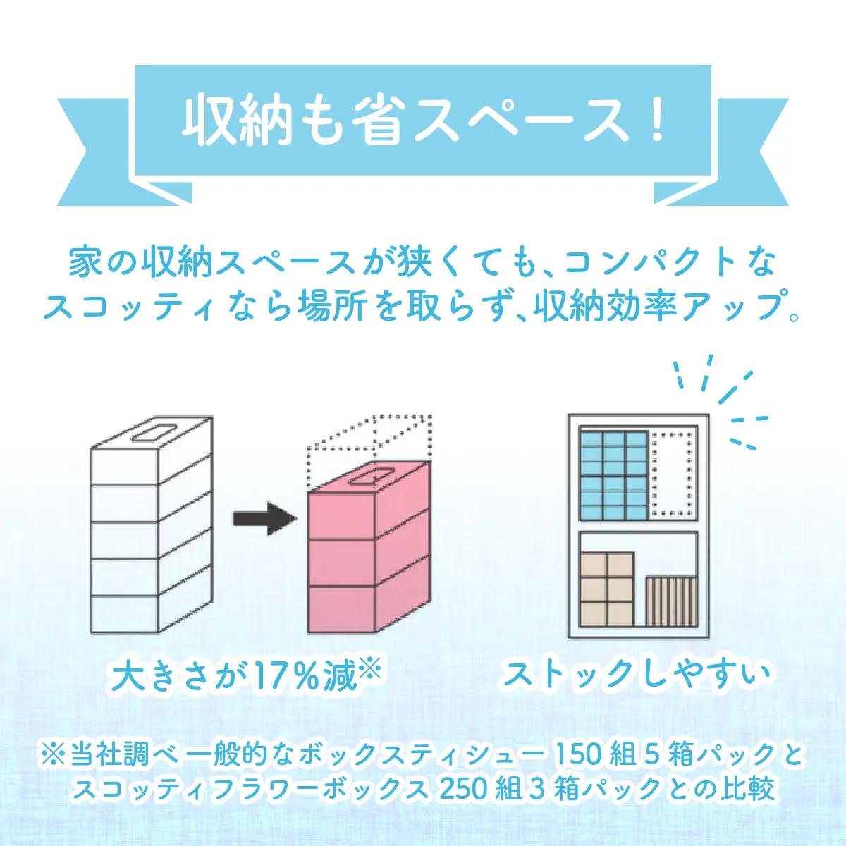 ティッシュ スコッティ フラワーボックス 250組 60箱 5箱×12ﾊﾟｯｸ