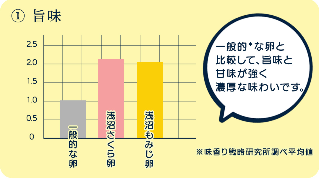 純国産鶏【さくら】純たまご30個入り (破損保証5個含む)【3ヶ月連続お届け】 (AJ028)