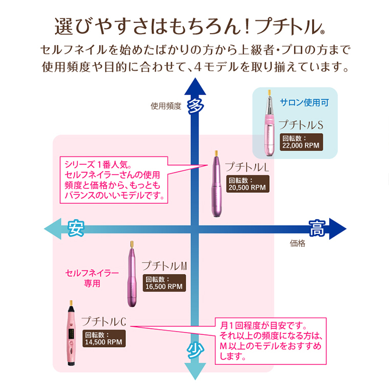 【ギフト対応可】ネイルマシン 【 プチトルS 】 ピンク ネイルマシン ネイルケア ジェルネイルオフ [DD59-NT]_イメージ5