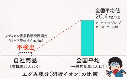 当社のオーガニック黒にんにくは雑味が無くスッキリと食べやすいのが特徴です。エグミ・苦み成分（硝酸イオン）が検出されませんでした。