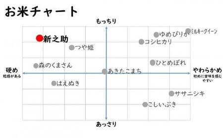 新米先行予約【令和8年産米・3ヶ月定期便】新之助 無洗米 4kg（2kg×2袋）×3回（計 12kg）ヤタらうんめぇお米 水田環境鑑定士在籍 しんのすけ[Y0179]